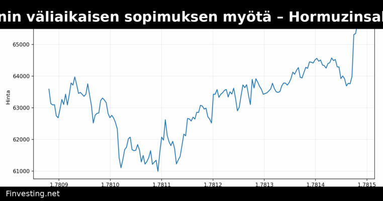 Bitcoin nousi Iranin väliaikaisen sopimuksen myötä – Hormuzinsalmi avautumassa