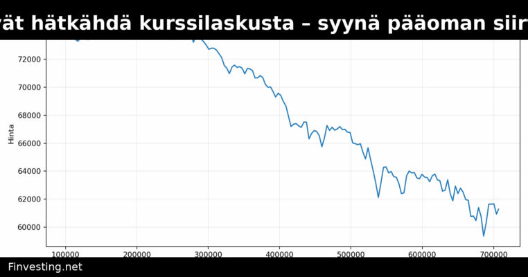 Bitcoin-puristit eivät hätkähdä kurssilaskusta – syynä pääoman siirtyminen tekoälyyn