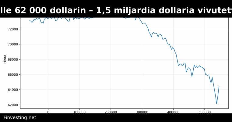 Bitcoin putosi alle 62 000 dollarin – 1,5 miljardia dollaria vivutettuja positioita likvidoitiin