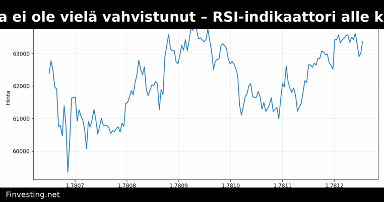 Bitcoinin pohja ei ole vielä vahvistunut – RSI-indikaattori alle kriittisen tason