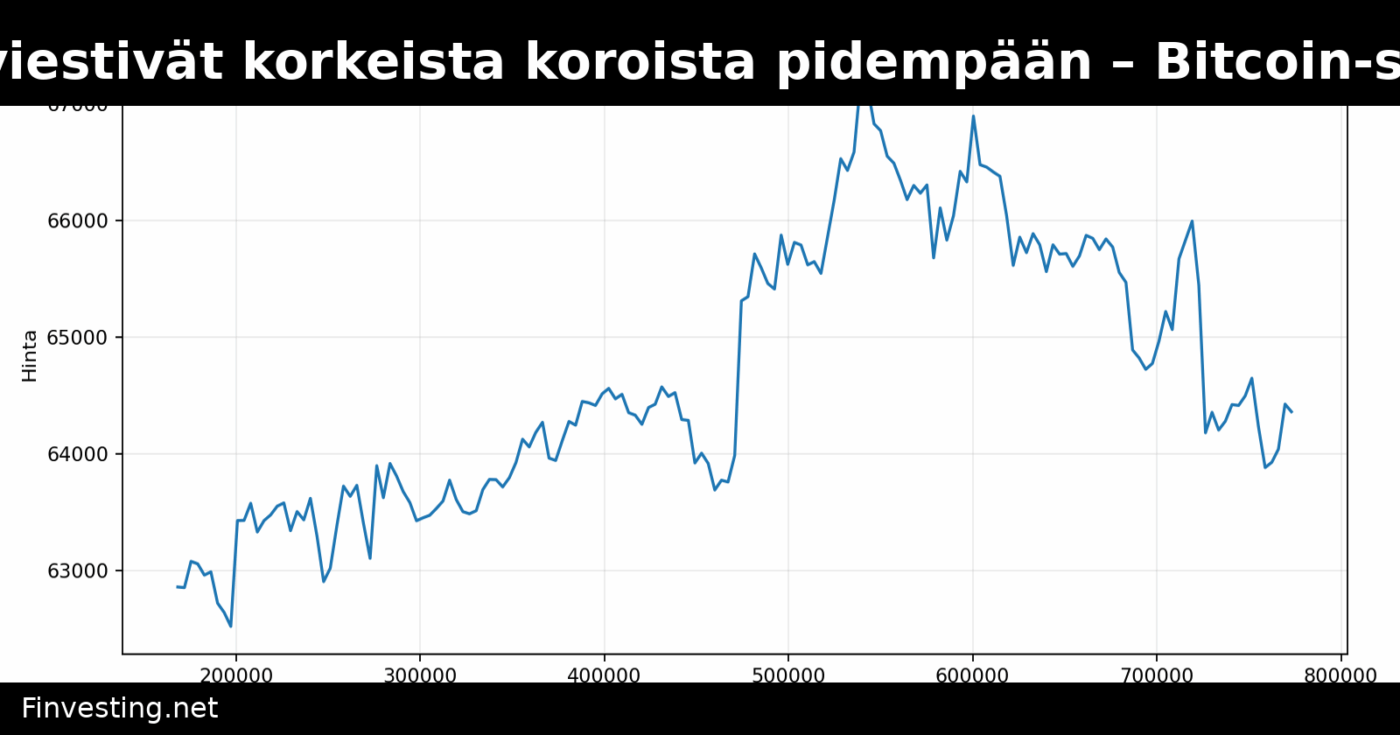 Bond-markkinat viestivät korkeista koroista pidempään – Bitcoin-sijoittajien syytä seurata tilannetta