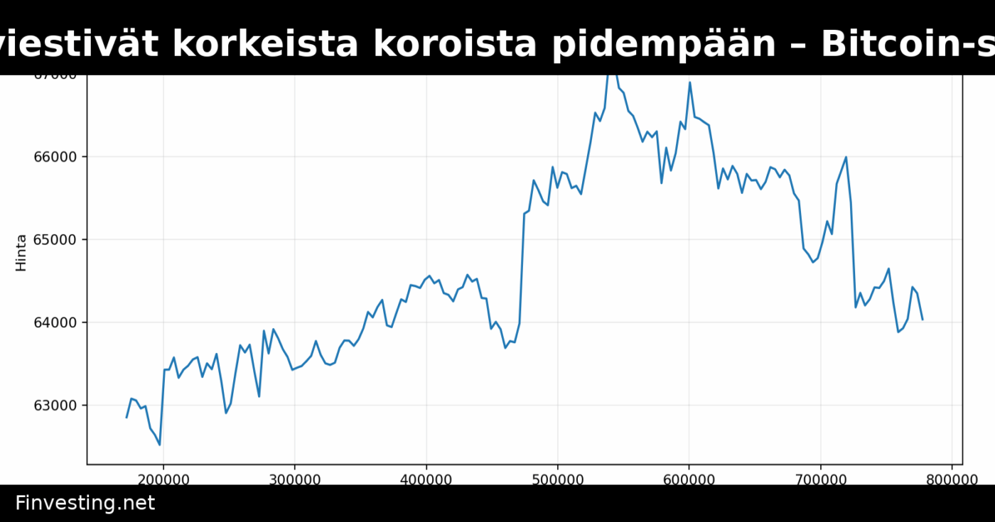 Bond-markkinat viestivät korkeista koroista pidempään – Bitcoin-sijoittajien syytä seurata tilannetta