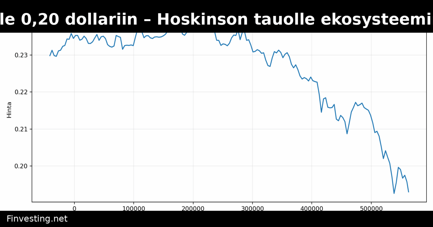 Cardano putoaa alle 0,20 dollariin – Hoskinson tauolle ekosysteemin haasteiden takia