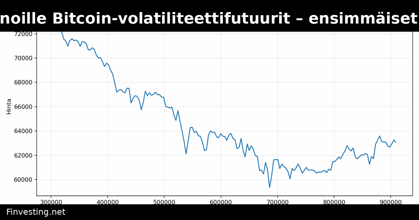 CME tuo markkinoille Bitcoin-volatiliteettifutuurit – ensimmäiset kaupat jo tehty