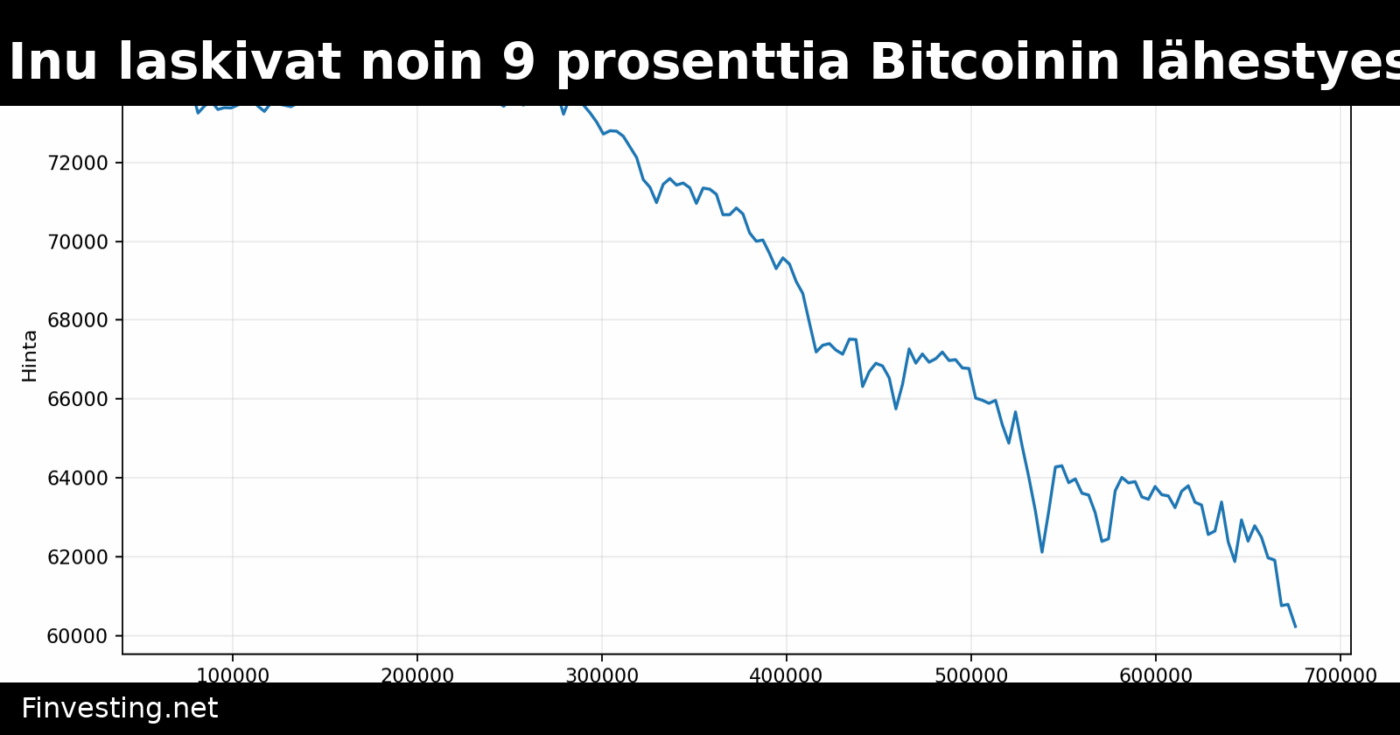 Dogecoin ja Shiba Inu laskivat noin 9 prosenttia Bitcoinin lähestyessä 60 000 dollaria