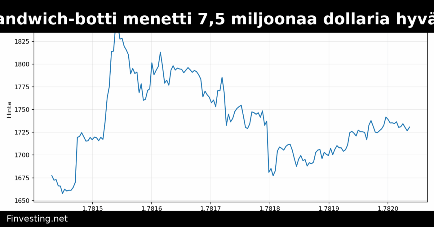 Ethereum-sandwich-botti menetti 7,5 miljoonaa dollaria hyväksikäytössä