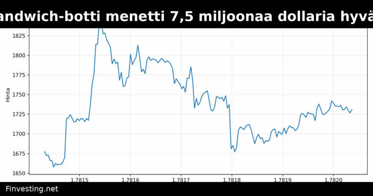 Ethereum-sandwich-botti menetti 7,5 miljoonaa dollaria hyväksikäytössä