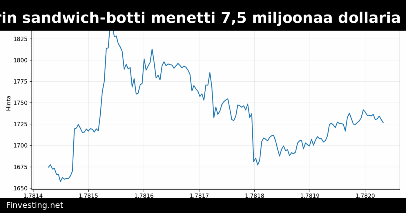 Ethereumin suurin sandwich-botti menetti 7,5 miljoonaa dollaria hyväksikäytössä