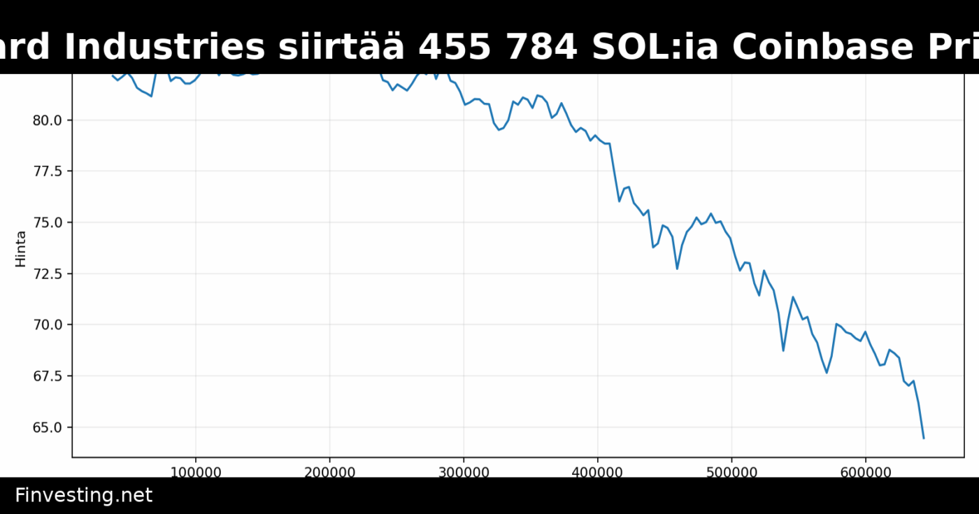 Forward Industries siirtää 455 784 SOL:ia Coinbase Primeen