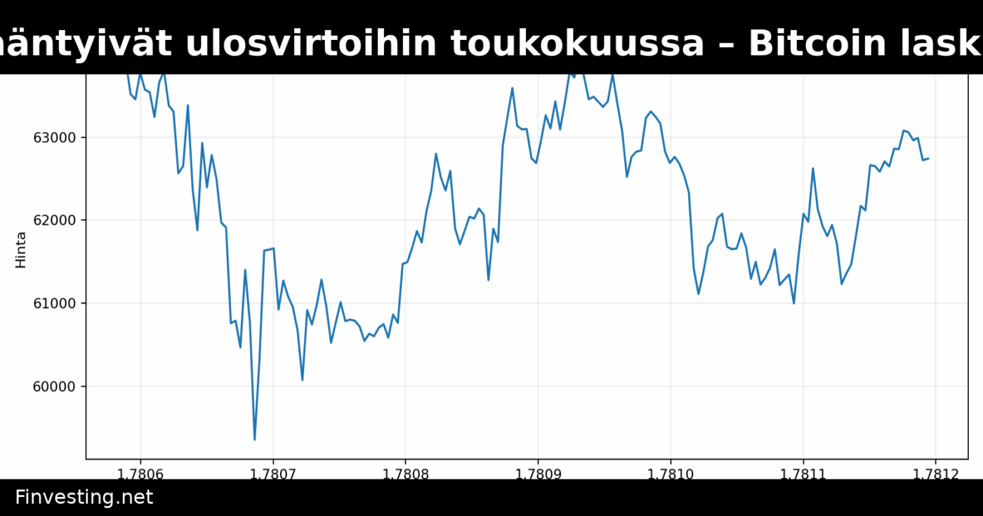 Krypto-ETF:t kääntyivät ulosvirtoihin toukokuussa – Bitcoin laski 3,6 prosenttia