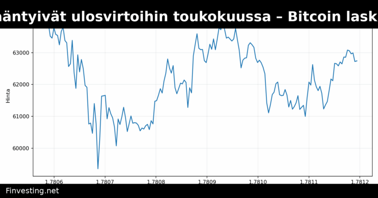 Krypto-ETF:t kääntyivät ulosvirtoihin toukokuussa – Bitcoin laski 3,6 prosenttia