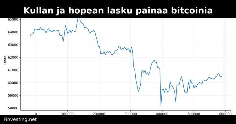 Kullan ja hopean lasku painaa bitcoinia
