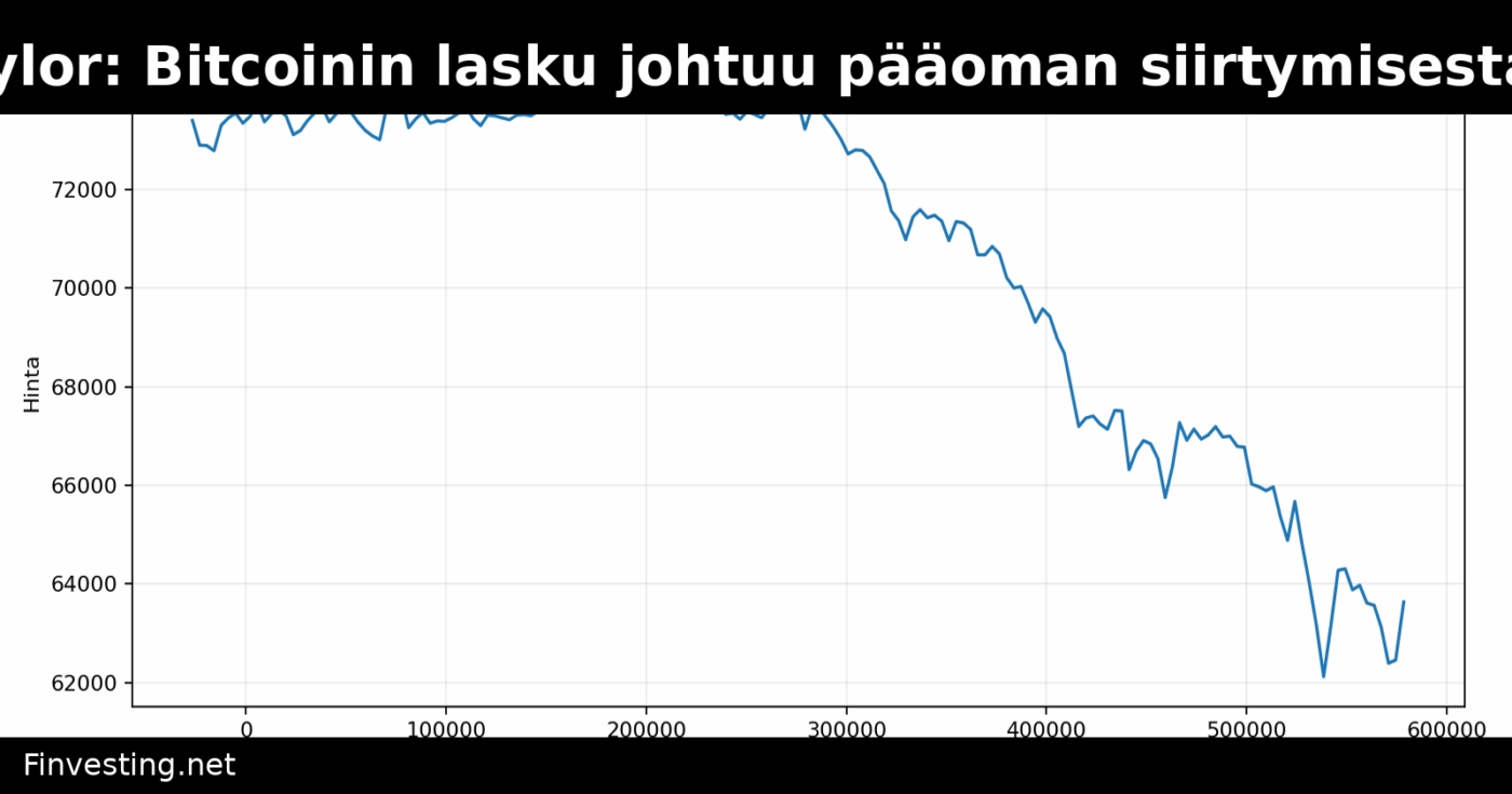 Michael Saylor: Bitcoinin lasku johtuu pääoman siirtymisestä tekoälyyn