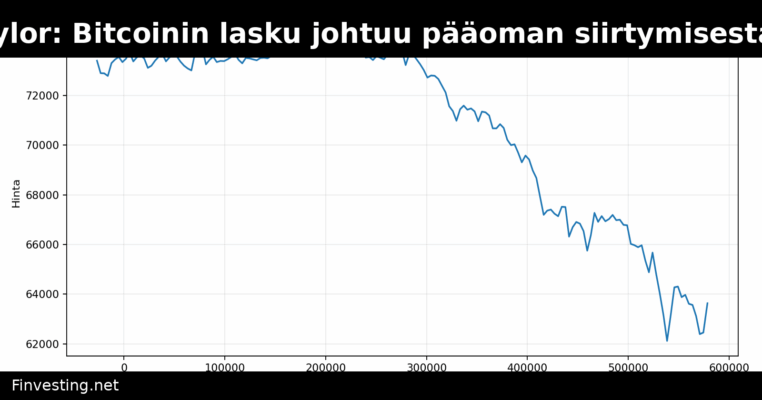 Michael Saylor: Bitcoinin lasku johtuu pääoman siirtymisestä tekoälyyn