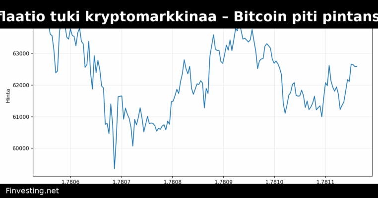 Pehmeä ydininflaatio tuki kryptomarkkinaa – Bitcoin piti pintansa viikon aikana
