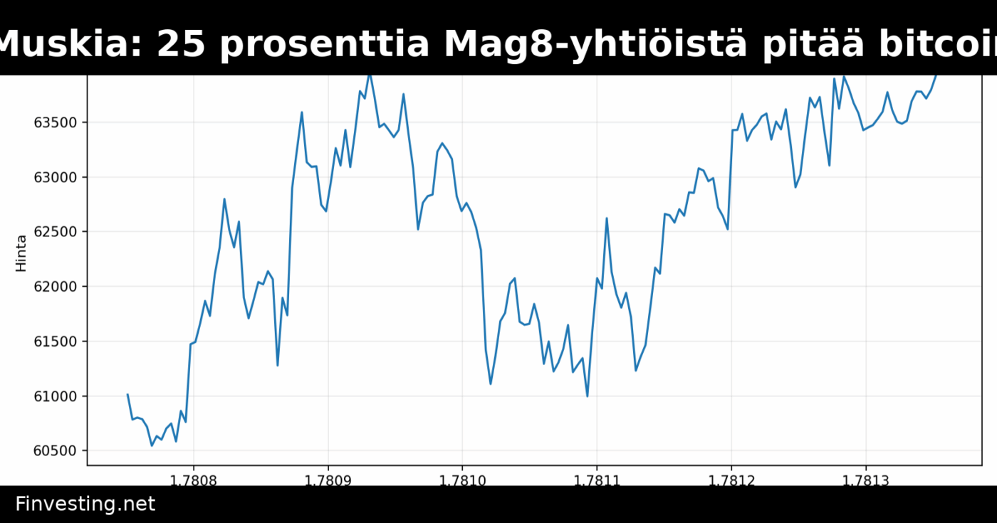 Saylor kiittää Muskia: 25 prosenttia Mag8-yhtiöistä pitää bitcoinia taseessaan