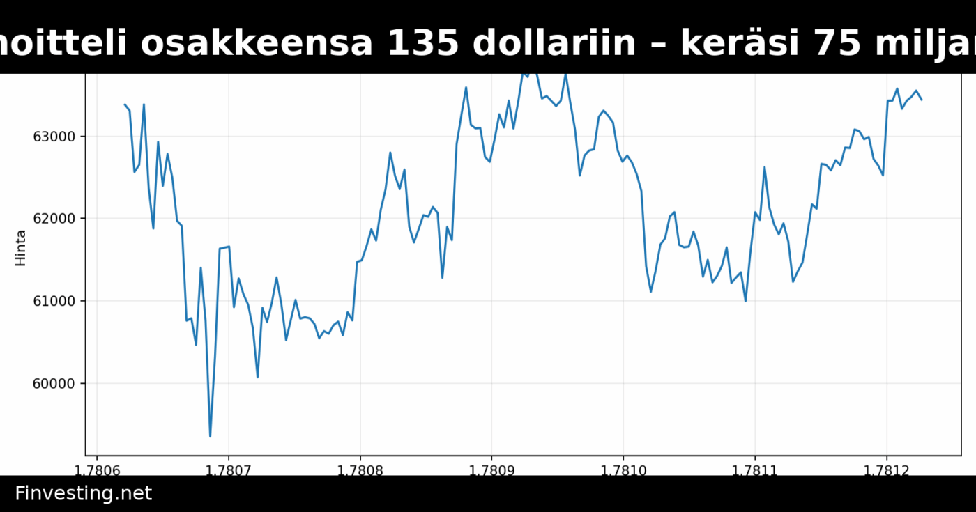 SpaceX hinnoitteli osakkeensa 135 dollariin – keräsi 75 miljardia dollaria
