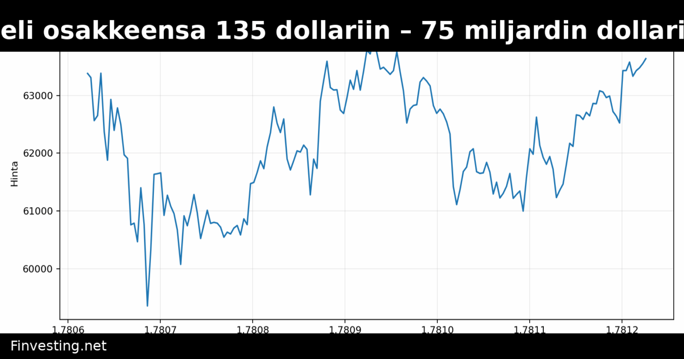 SpaceX hinnoitteli osakkeensa 135 dollariin – 75 miljardin dollarin listautuminen