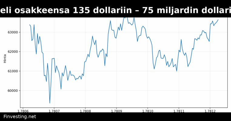 SpaceX hinnoitteli osakkeensa 135 dollariin – 75 miljardin dollarin listautuminen
