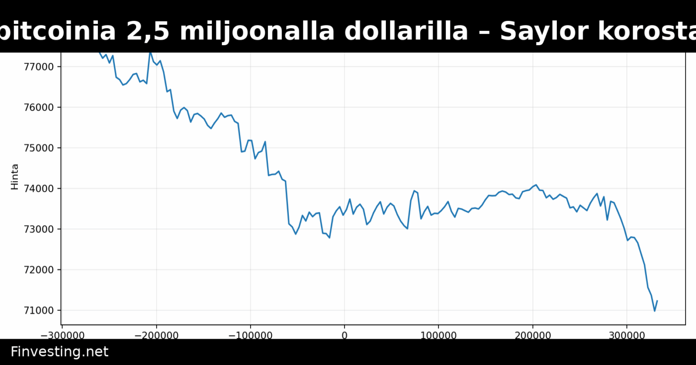 Strategy myi 32 bitcoinia 2,5 miljoonalla dollarilla – Saylor korostaa STRC-osaketta