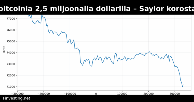 Strategy myi 32 bitcoinia 2,5 miljoonalla dollarilla – Saylor korostaa STRC-osaketta