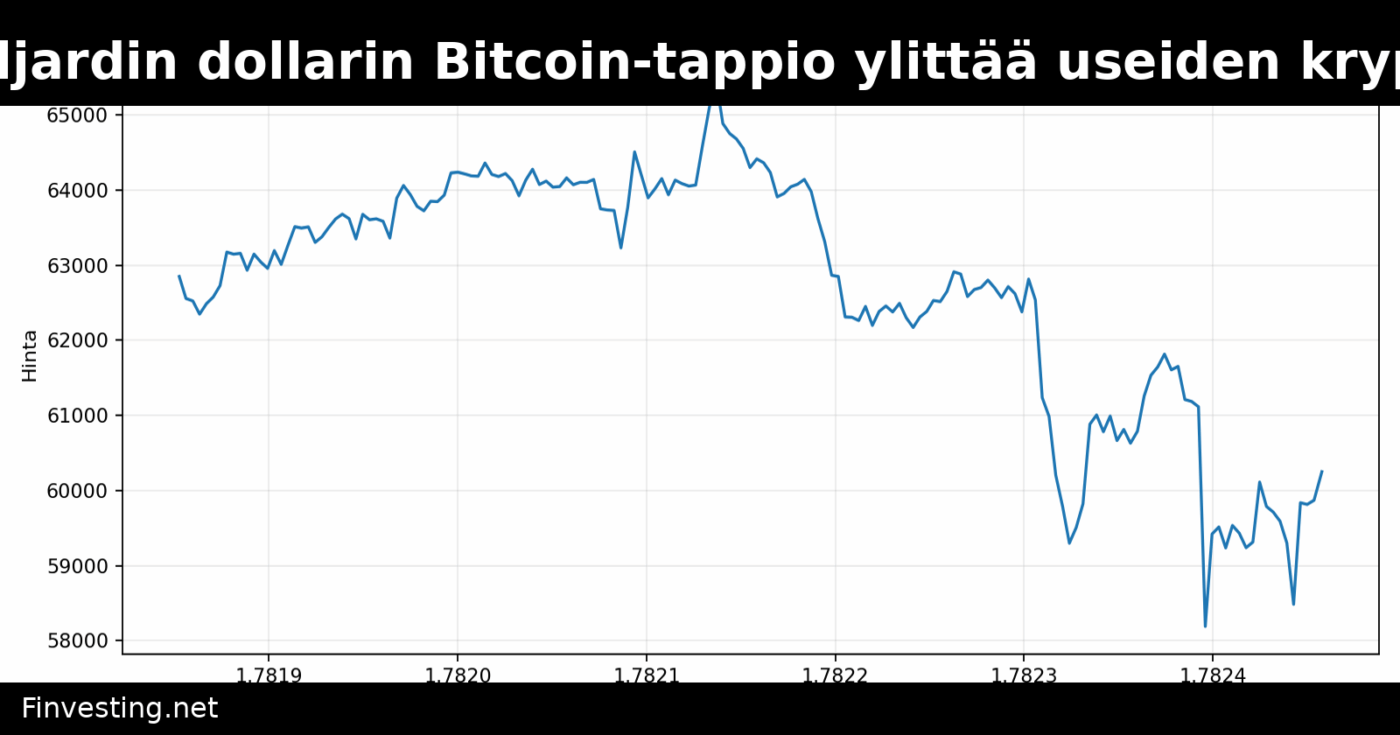 Strategyn 13 miljardin dollarin Bitcoin-tappio ylittää useiden kryptovaluuttojen markkina-arvon