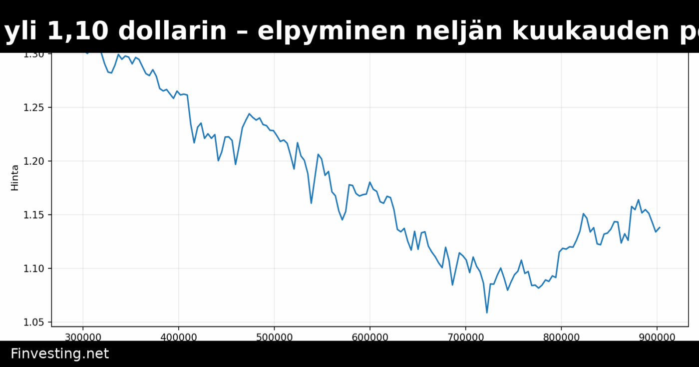 XRP vakiintui yli 1,10 dollarin – elpyminen neljän kuukauden pohjalta jatkuu