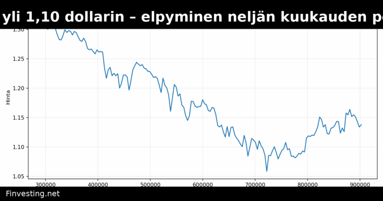 XRP vakiintui yli 1,10 dollarin – elpyminen neljän kuukauden pohjalta jatkuu