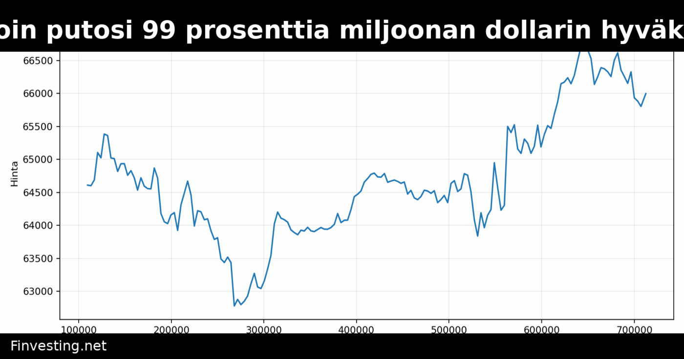 Balance-stablecoin putosi 99 prosenttia miljoonan dollarin hyväksikäytön jälkeen