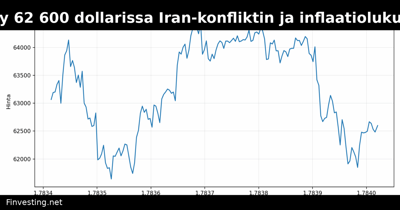 Bitcoin pysyy 62 600 dollarissa Iran-konfliktin ja inflaatiolukujen varjossa