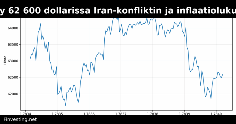 Bitcoin pysyy 62 600 dollarissa Iran-konfliktin ja inflaatiolukujen varjossa