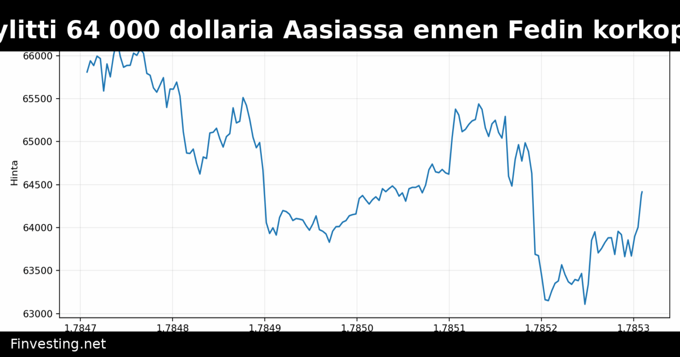 Bitcoin ylitti 64 000 dollaria Aasiassa ennen Fedin korkopäätöstä