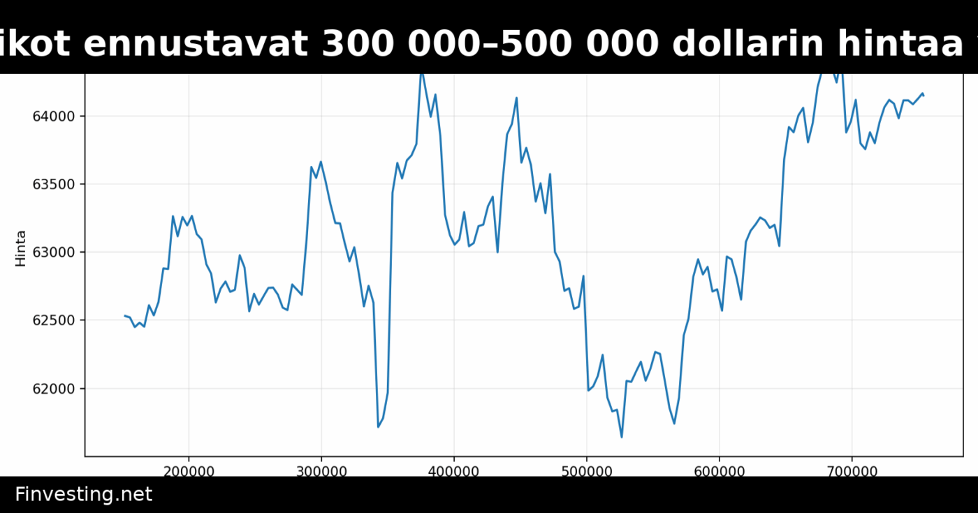 Bitcoin-analyytikot ennustavat 300 000–500 000 dollarin hintaa vuoteen 2029 – matematiikka kyseenalaistaa ennusteet