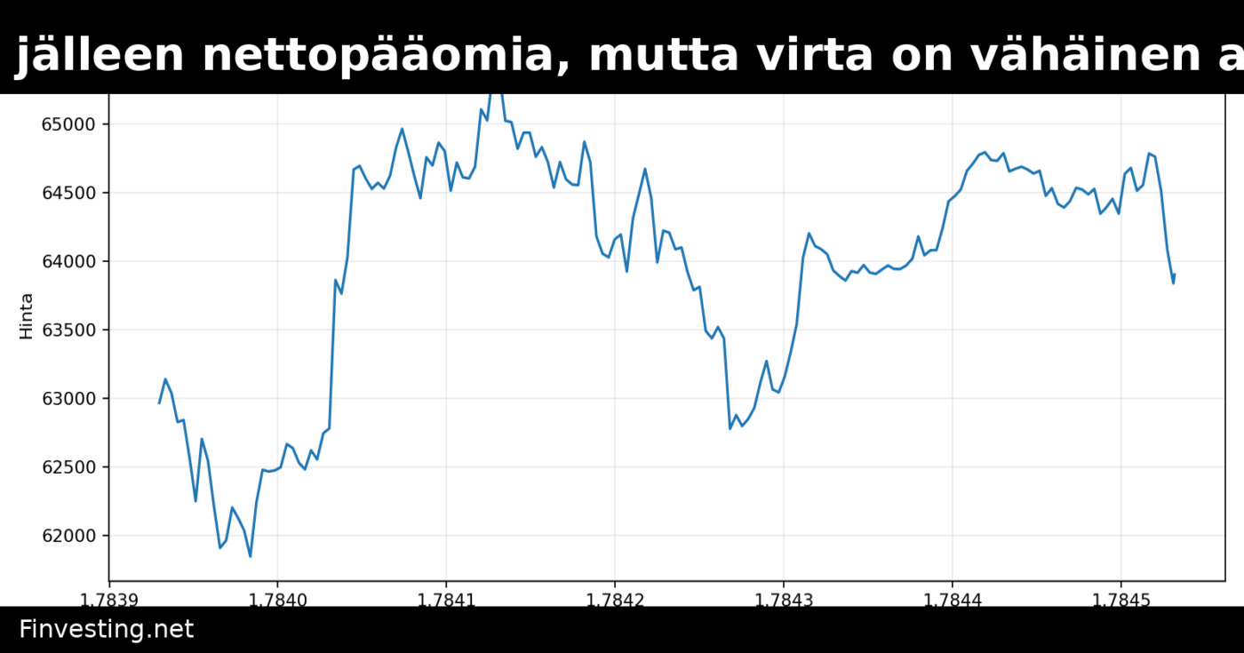 Bitcoin-ETF:t saavat jälleen nettopääomia, mutta virta on vähäinen aiempaan verrattuna