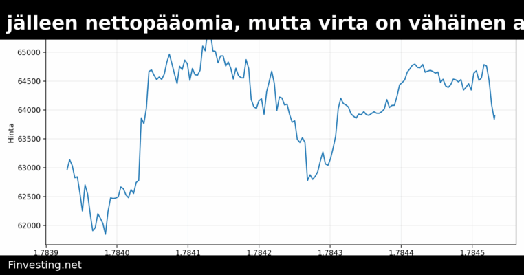 Bitcoin-ETF:t saavat jälleen nettopääomia, mutta virta on vähäinen aiempaan verrattuna