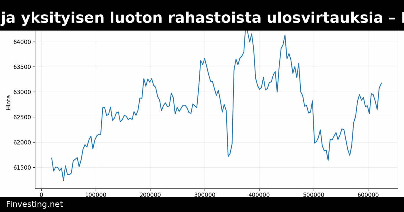 Bitcoin-ETF:istä ja yksityisen luoton rahastoista ulosvirtauksia – Fitch varoittaa jatkuvista lunastuksista