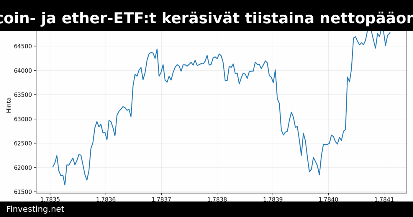 Bitcoin- ja ether-ETF:t keräsivät tiistaina nettopääomaa