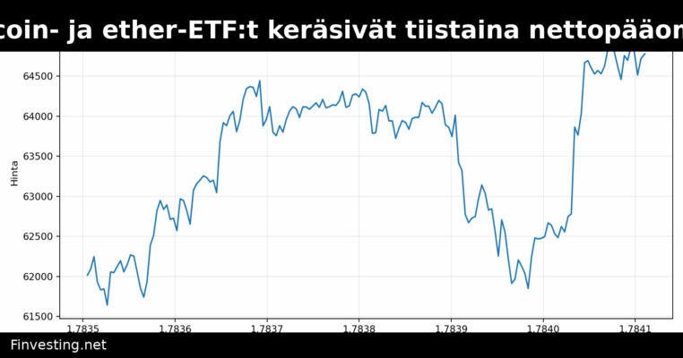 Bitcoin- ja ether-ETF:t keräsivät tiistaina nettopääomaa