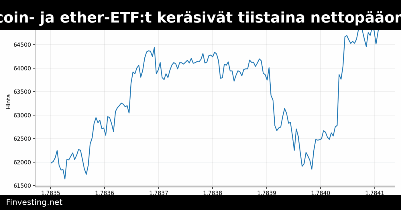 Bitcoin- ja ether-ETF:t keräsivät tiistaina nettopääomaa