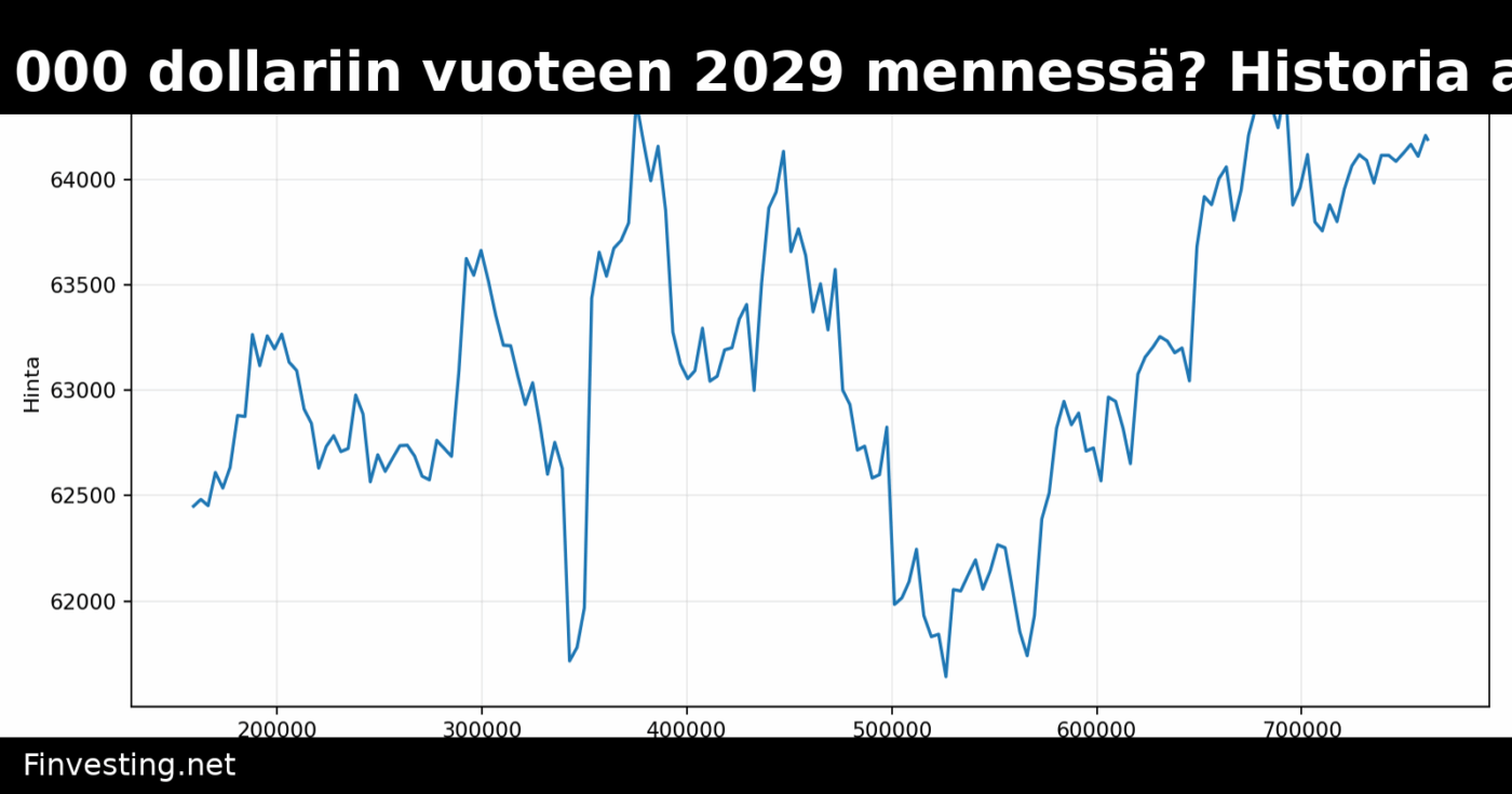 Bitcoin 300 000–500 000 dollariin vuoteen 2029 mennessä? Historia asettaa ennusteille rajoja