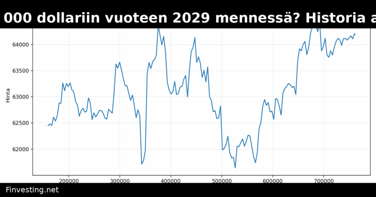 Bitcoin 300 000–500 000 dollariin vuoteen 2029 mennessä? Historia asettaa ennusteille rajoja