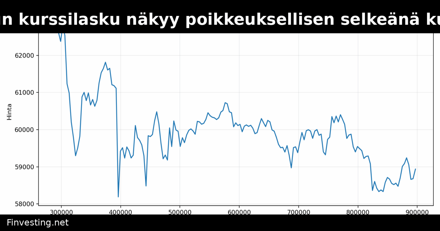 Bitcoinin kesäkuun kurssilasku näkyy poikkeuksellisen selkeänä kuukausikynttilänä
