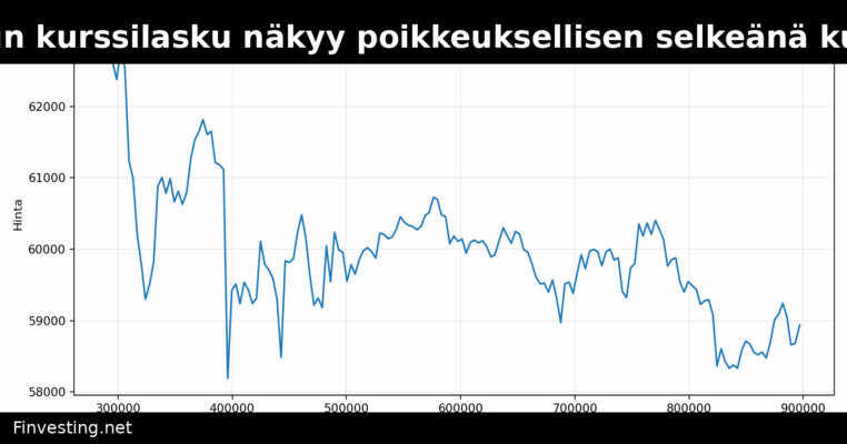 Bitcoinin kesäkuun kurssilasku näkyy poikkeuksellisen selkeänä kuukausikynttilänä