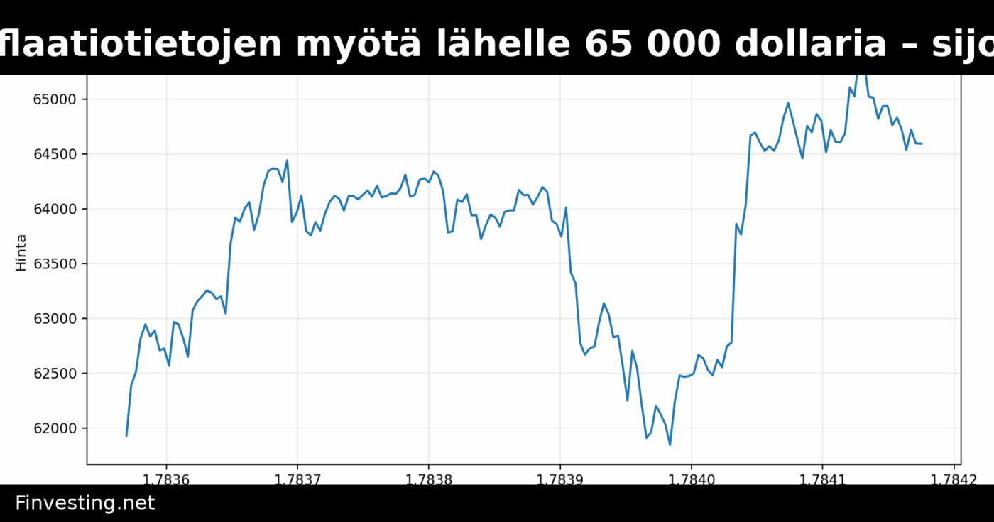 Bitcoin nousi inflaatiotietojen myötä lähelle 65 000 dollaria – sijoittajat myivät nousussa