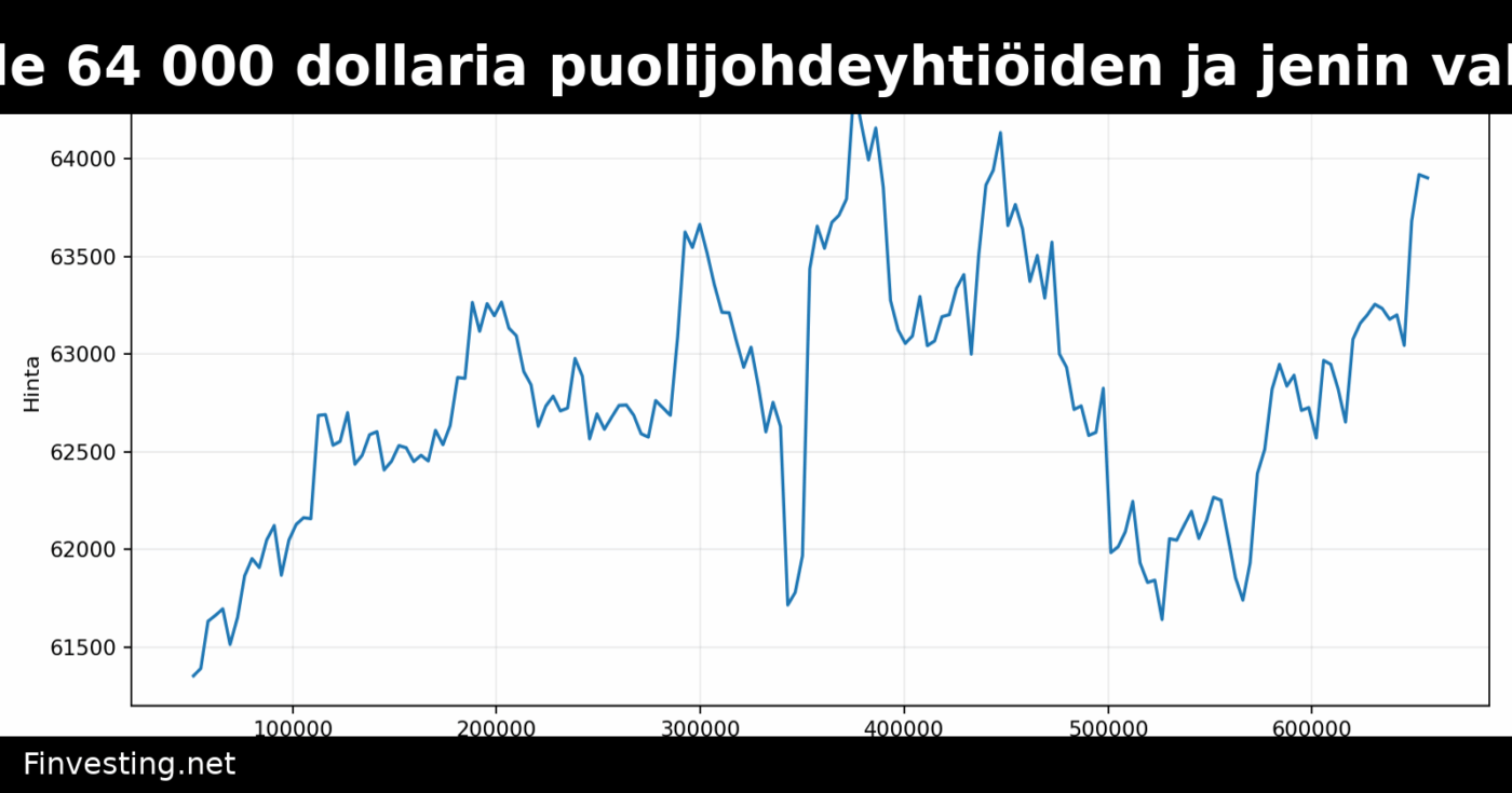Bitcoin nousi lähelle 64 000 dollaria puolijohdeyhtiöiden ja jenin vahvistumisen myötä