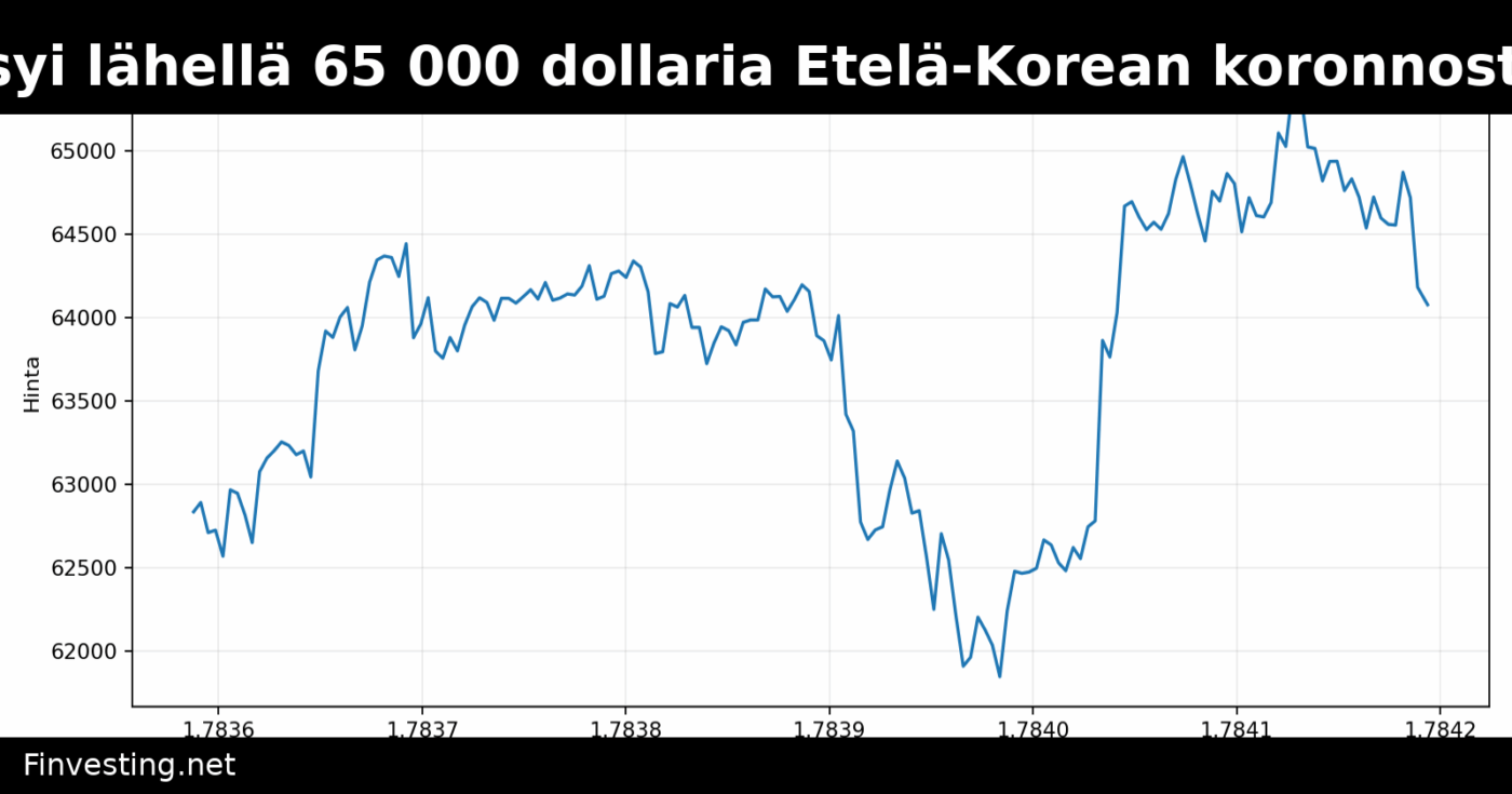 Bitcoin pysyi lähellä 65 000 dollaria Etelä-Korean koronnoston jälkeen