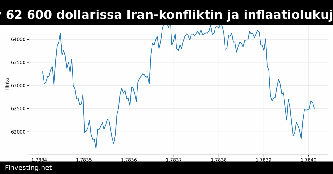 Bitcoin pysyy 62 600 dollarissa Iran-konfliktin ja inflaatiolukujen paineessa