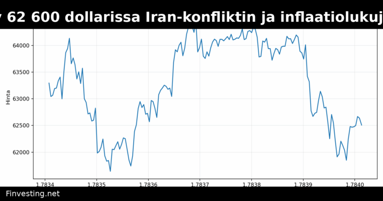 Bitcoin pysyy 62 600 dollarissa Iran-konfliktin ja inflaatiolukujen paineessa