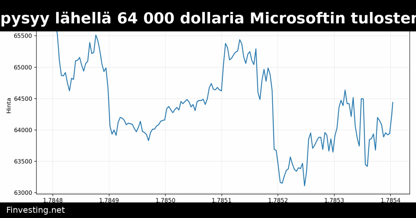 Bitcoin pysyy lähellä 64 000 dollaria Microsoftin tulosten myötä