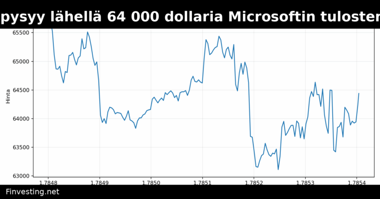 Bitcoin pysyy lähellä 64 000 dollaria Microsoftin tulosten myötä